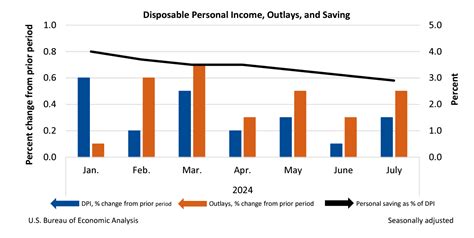 data analysis report example|Personal Income and Outlays, July 2024 .